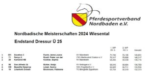 Endstand Nordbadische Meisterschaft Ü25