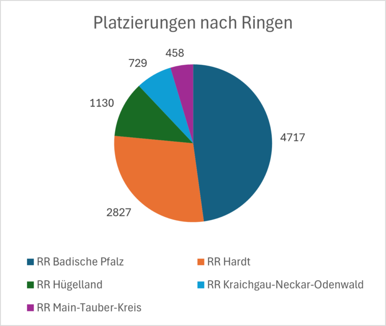 Statistik der 9861 Nordbadischen Platzierungen 2024